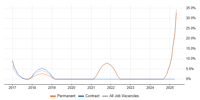 Job vacancy trend for Customer Service in Wallsend