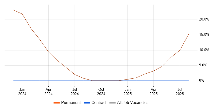 Job vacancy trend for Degree in Wallsend