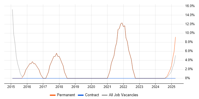 Job vacancy trend for Developer in Wallsend