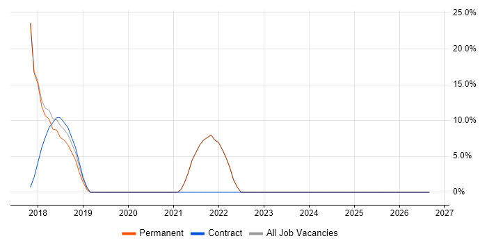ITIL job vacancy trend in Wallsend