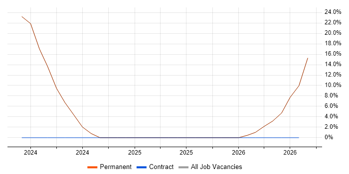 Manufacturing job vacancy trend in Wallsend