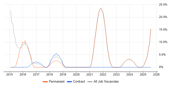 Job vacancy trend for Microsoft in Wallsend