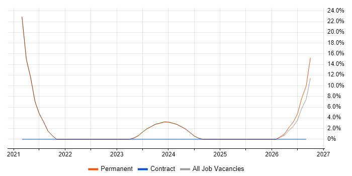 Microsoft Excel job vacancy trend in Wallsend