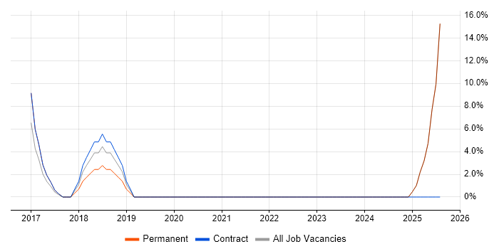 Job vacancy trend for Microsoft Office in Wallsend