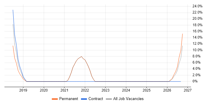 Organisational Skills job vacancy trend in Wallsend