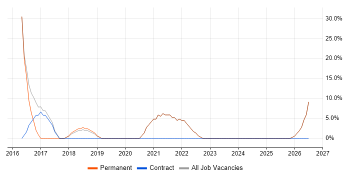 Social Skills job vacancy trend in Wallsend