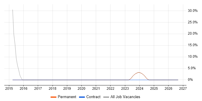 SQL job vacancy trend in Wallsend