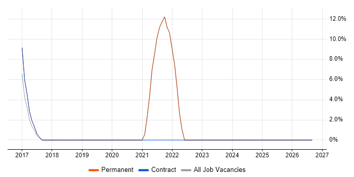 Windows job vacancy trend in Wallsend