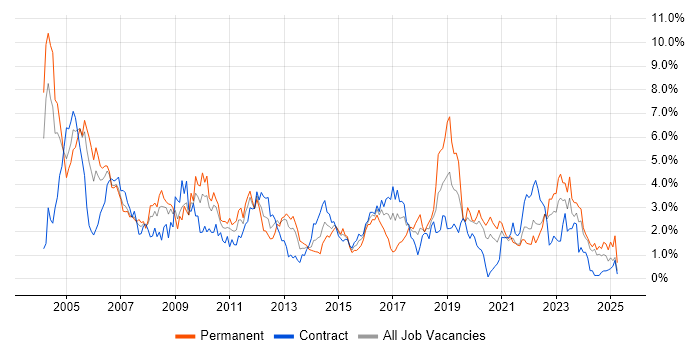 Job vacancy trend for WAN in Tyne and Wear