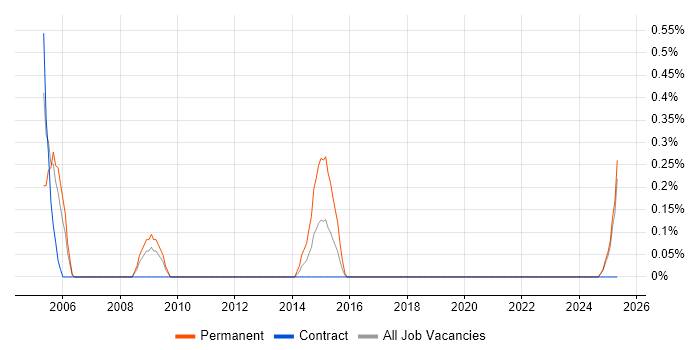 Job vacancy trend for WatchGuard in Tyne and Wear Job vacancy trend for WatchGuard in Tyne and Wear