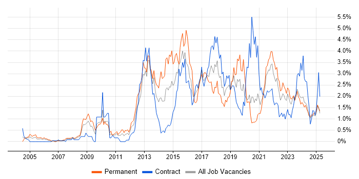 Job vacancy trend for Waterfall in Tyne and Wear Job vacancy trend for Waterfall in Tyne and Wear