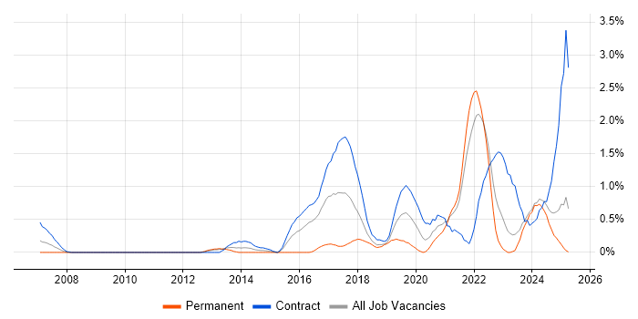 Job vacancy trend for WCAG in Tyne and Wear Job vacancy trend for WCAG in Tyne and Wear