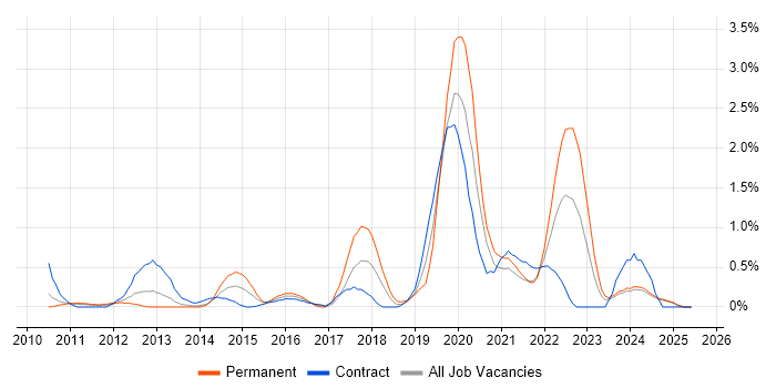Job vacancy trend for Wealth Management in Tyne and Wear
