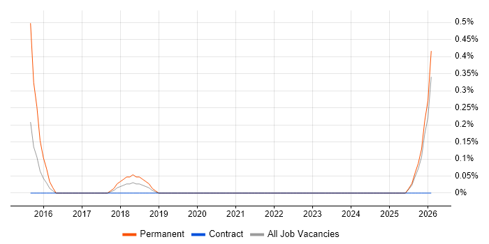 Wearables job vacancy trend in Tyne and Wear