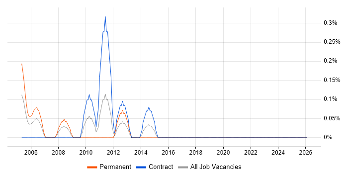 Web Administrator job vacancy trend in Tyne and Wear