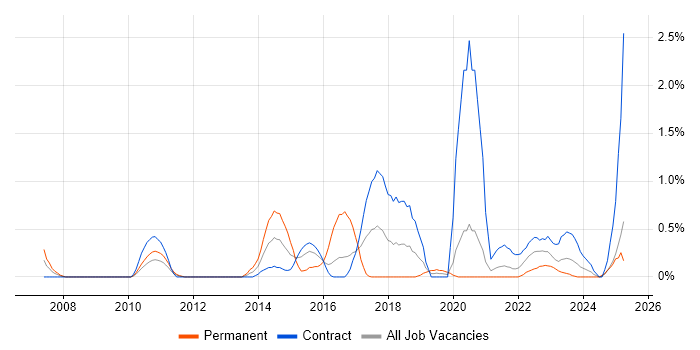 Job vacancy trend for Web Analytics in Tyne and Wear Job vacancy trend for Web Analytics in Tyne and Wear