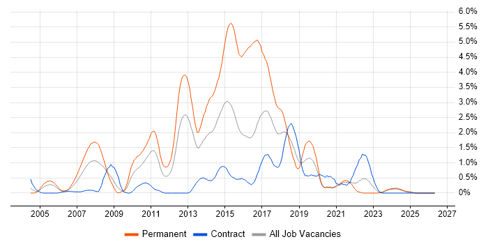 Web Application Development job vacancy trend in Tyne and Wear