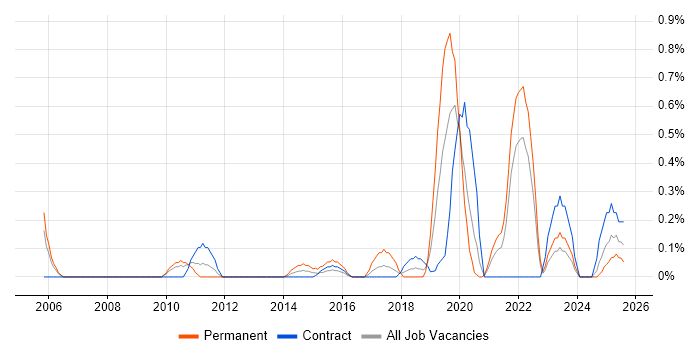 Job vacancy trend for Web Conferencing in Tyne and Wear