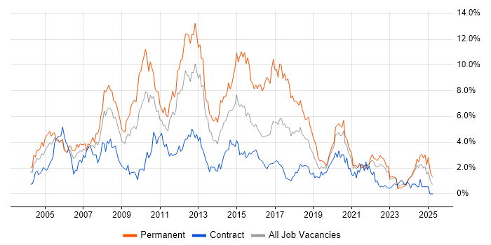 Job vacancy trend for Web Development in Tyne and Wear Job vacancy trend for Web Development in Tyne and Wear