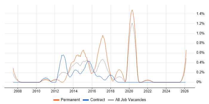Web Engineer job vacancy trend in Tyne and Wear