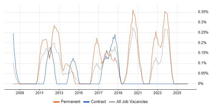 Web Filtering job vacancy trend in Tyne and Wear