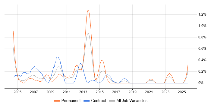 Web Manager job vacancy trend in Tyne and Wear Web Manager job vacancy trend in Tyne and Wear