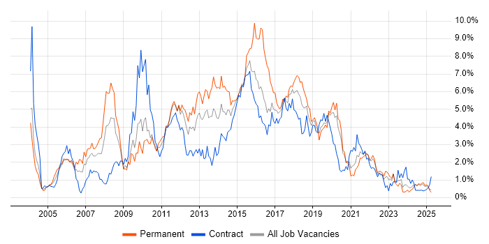 Job vacancy trend for Web Services in Tyne and Wear Job vacancy trend for Web Services in Tyne and Wear