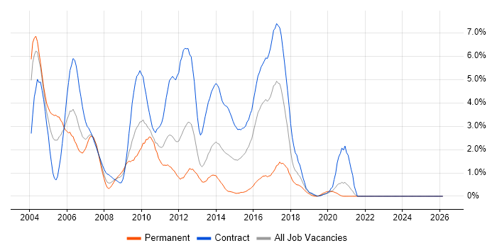 WebLogic job vacancy trend in Tyne and Wear