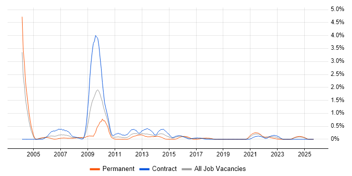 WFM job vacancy trend in Tyne and Wear WFM job vacancy trend in Tyne and Wear