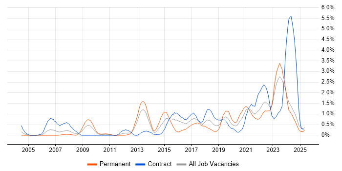 Job vacancy trend for Wi-Fi in Tyne and Wear Job vacancy trend for Wi-Fi in Tyne and Wear
