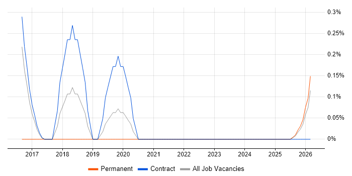 WildFly job vacancy trend in Tyne and Wear