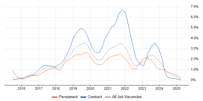 Job vacancy trend for Windows 10 in Tyne and Wear Job vacancy trend for Windows 10 in Tyne and Wear