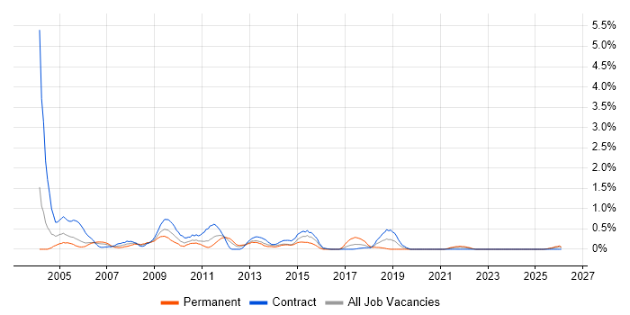 Windows Administrator job vacancy trend in Tyne and Wear