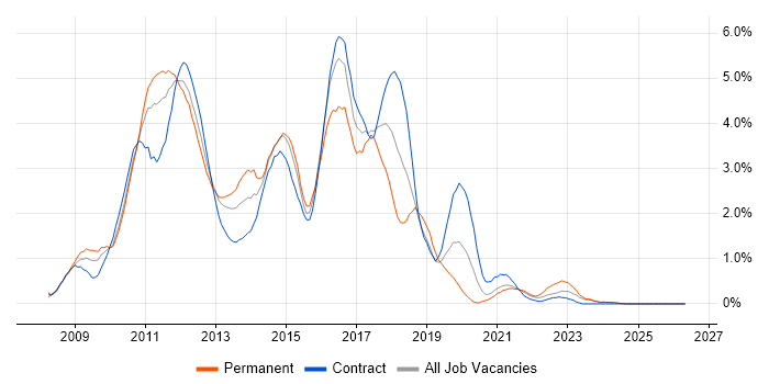 Windows Server 2008 job vacancy trend in Tyne and Wear