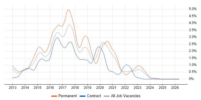 Windows Server 2012 job vacancy trend in Tyne and Wear