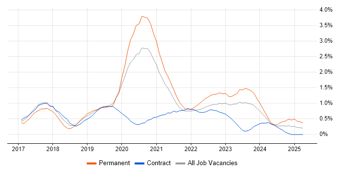 Job vacancy trend for Windows Server 2016 in Tyne and Wear Job vacancy trend for Windows Server 2016 in Tyne and Wear