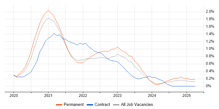 Job vacancy trend for Windows Server 2019 in Tyne and Wear Job vacancy trend for Windows Server 2019 in Tyne and Wear