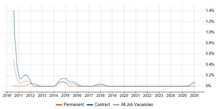 Windows Server Administrator job vacancy trend in Tyne and Wear