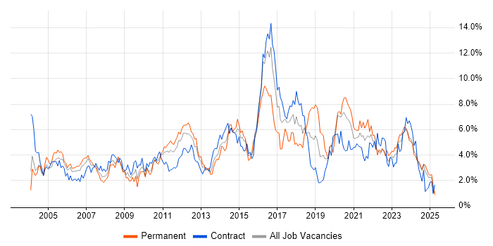Job vacancy trend for Windows Server in Tyne and Wear Job vacancy trend for Windows Server in Tyne and Wear