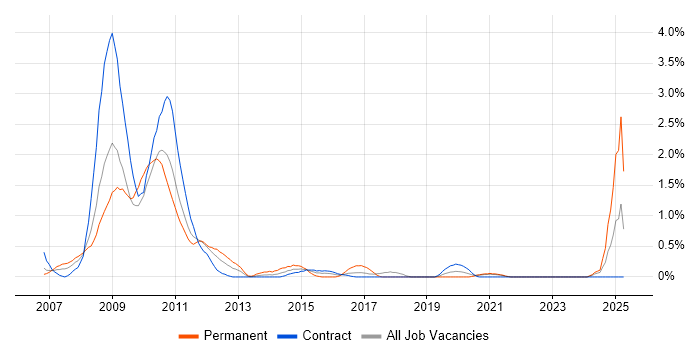 Job vacancy trend for Windows Vista in Tyne and Wear