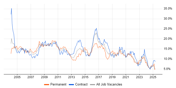Job vacancy trend for Windows in Tyne and Wear Job vacancy trend for Windows in Tyne and Wear