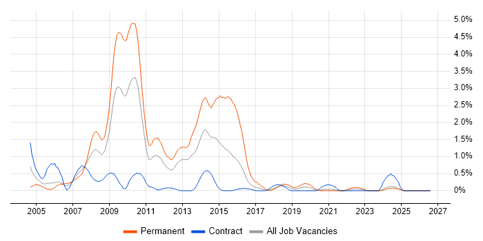 WinForms job vacancy trend in Tyne and Wear