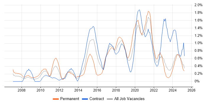 Job vacancy trend for Wireframes in Tyne and Wear Job vacancy trend for Wireframes in Tyne and Wear
