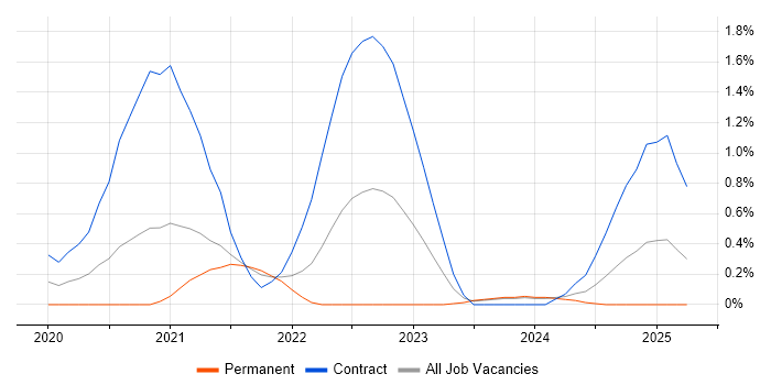 Job vacancy trend for WireMock in Tyne and Wear Job vacancy trend for WireMock in Tyne and Wear