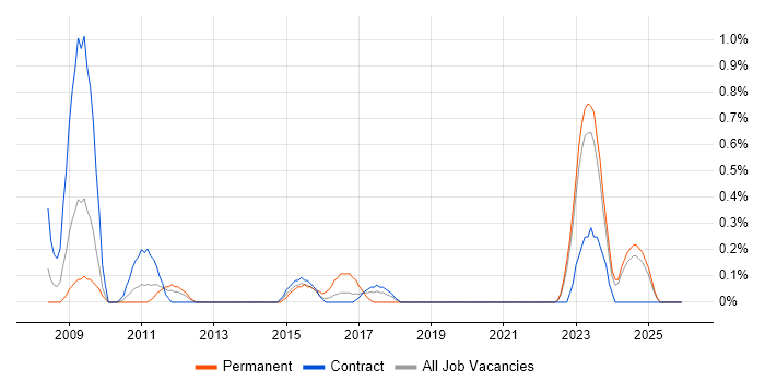 Wireshark job vacancy trend in Tyne and Wear