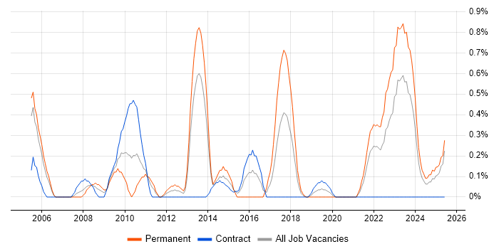 Job vacancy trend for WLAN in Tyne and Wear