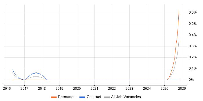 Workday Consultant job vacancy trend in Tyne and Wear