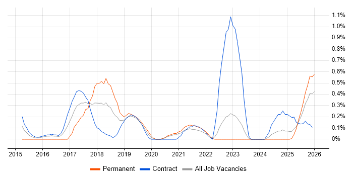 Workday job vacancy trend in Tyne and Wear
