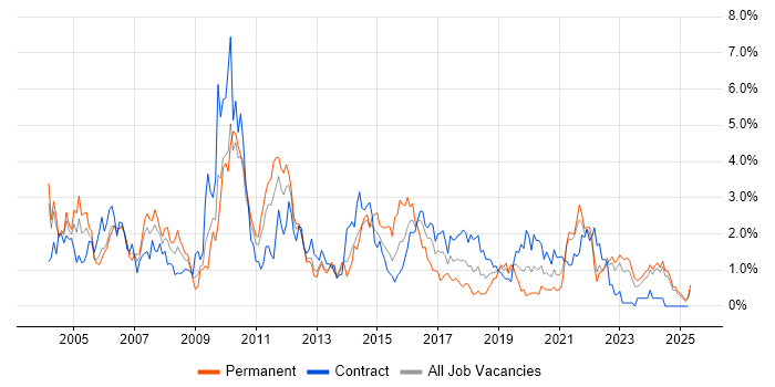 Job vacancy trend for Workflow in Tyne and Wear