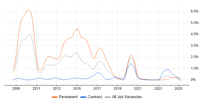 Job vacancy trend for WPF in Tyne and Wear Job vacancy trend for WPF in Tyne and Wear
